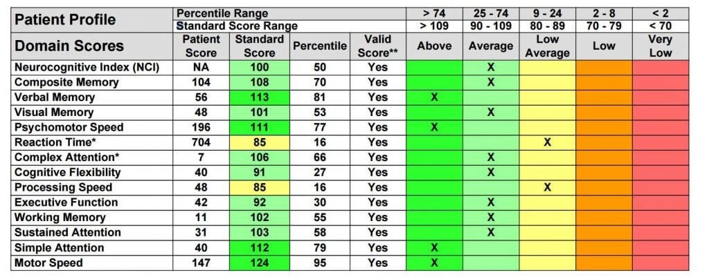 neurocognitive assessment